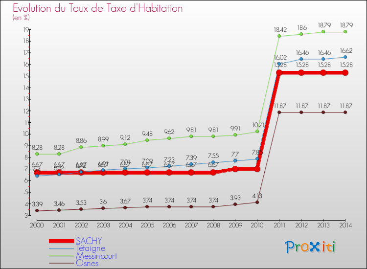 Evolution du taux de la taxe d'habitation pour SACHY et les communes proches de 2000 à 2014 Comparaison des taux de la taxe d'habitation pour SACHY et les communes voisines de 2000 à 2014