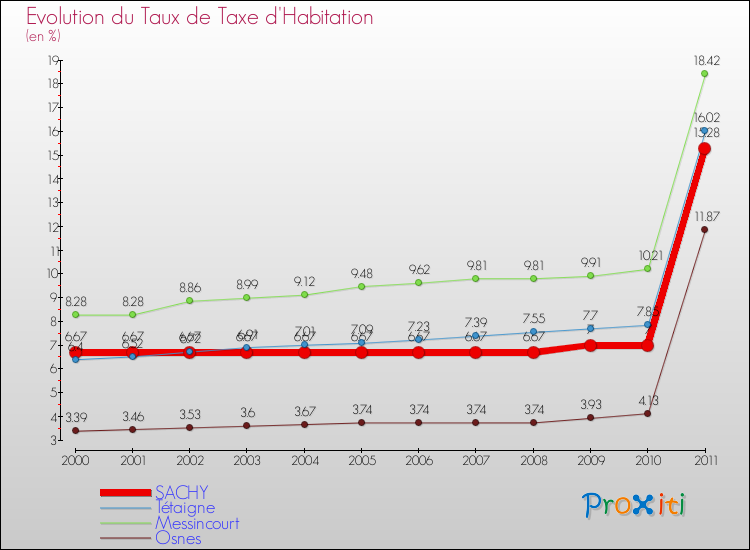 Evolution du taux de la taxe d'habitation pour SACHY et les communes proches Comparaison des taux de la taxe d'habitation pour SACHY et les communes voisines