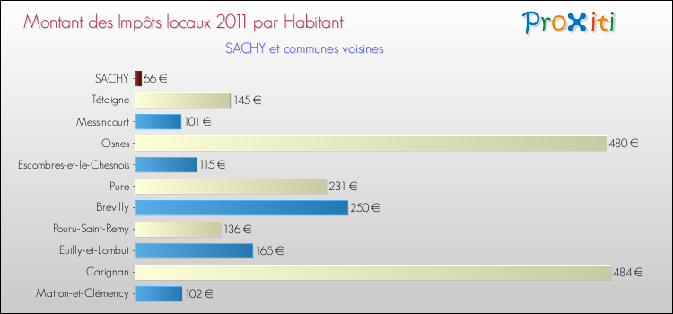 Montant des impôts locaux par Habitant pour SACHY et les communes proches Comparaison des impôts locaux par habitant pour SACHY et les communes voisines