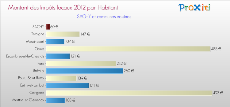 Montant des impôts locaux par Habitant pour SACHY et les communes proches Comparaison des impôts locaux par habitant pour SACHY et les communes voisines