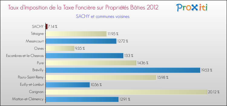 Taux d'imposition de la taxe foncière sur le bati 2012 pour SACHY et les communes proches Comparaison des taux d'imposition de la taxe foncière sur le bati 2012 pour SACHY et les communes voisines