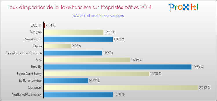 Taux d'imposition de la taxe foncière sur le bati 2014 pour SACHY et les communes proches Comparaison des taux d'imposition de la taxe foncière sur le bati 2014 pour SACHY et les communes voisines