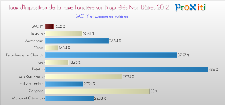 Taux d'imposition de la taxe foncière sur les immeubles et terrains non batis 2012 pour SACHY et les communes proches Comparaison des taux d'imposition de la taxe foncière sur les immeubles et terrains non batis 2012 pour SACHY et les communes voisines