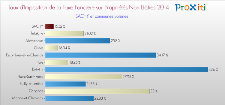 Taux d'imposition de la taxe foncière sur les immeubles et terrains non batis 2014 pour SACHY et les communes proches Comparaison des taux d'imposition de la taxe foncière sur les immeubles et terrains non batis 2014 pour SACHY et les communes voisines