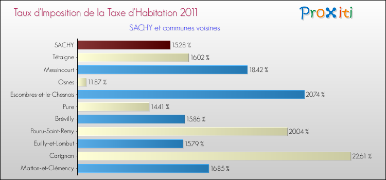 Taux d'imposition de la taxe d'habitation 2011 pour SACHY et les communes proches Comparaison des taux d'imposition de la taxe d'habitation 2011 pour SACHY et les communes voisines