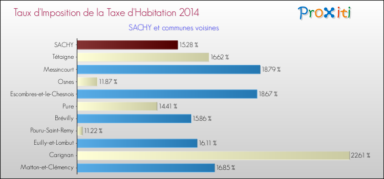 Taux d'imposition de la taxe d'habitation 2014 pour SACHY et les communes proches Comparaison des taux d'imposition de la taxe d'habitation 2014 pour SACHY et les communes voisines
