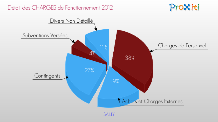 Décomposition des Charges de Fonctionnement 2012 de la commune de SAILLY Charges de Fonctionnement 2012 pour la commune de SAILLY