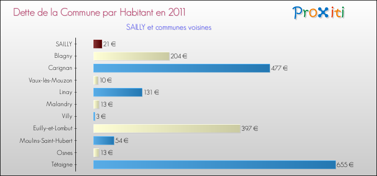 Dette par habitant de la commune en 2011 pour SAILLY et les communes proches Comparaison de la dette par habitant de la commune en 2011 pour SAILLY et les communes voisines
