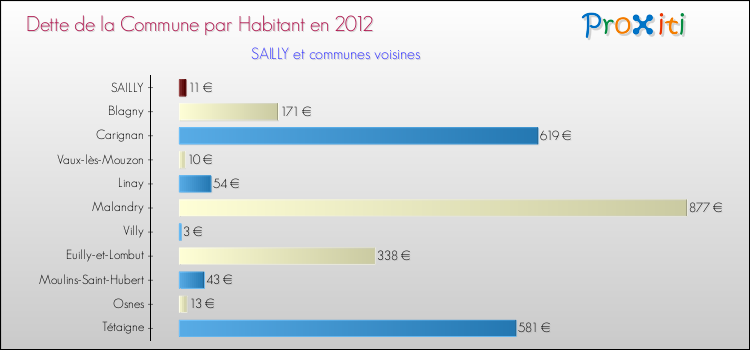 Dette par habitant de la commune en 2012 pour SAILLY et les communes proches Comparaison de la dette par habitant de la commune en 2012 pour SAILLY et les communes voisines