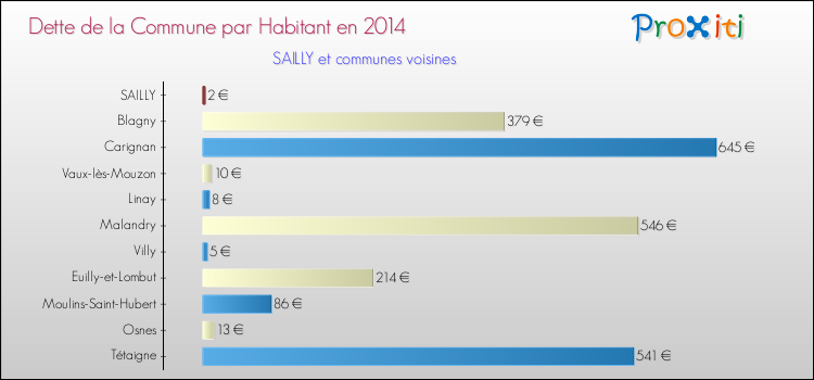 Dette par habitant de la commune en 2014 pour SAILLY et les communes proches Comparaison de la dette par habitant de la commune en 2014 pour SAILLY et les communes voisines