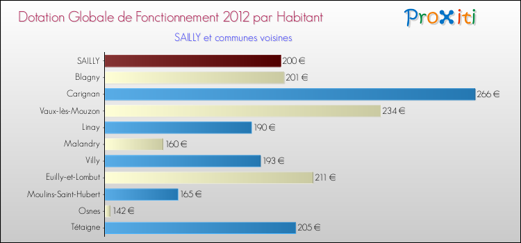 Montant des dotations globales de fonctionnement DGF par Habitant pour SAILLY et les communes proches Comparaison des des dotations globales de fonctionnement DGF par habitant pour SAILLY et les communes voisines
