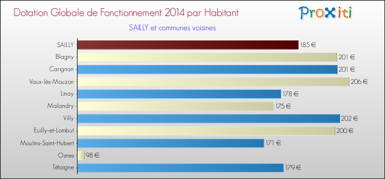 Montant des dotations globales de fonctionnement DGF par Habitant pour SAILLY et les communes proches en 2014. Comparaison des des dotations globales de fonctionnement DGF par habitant pour SAILLY et les communes voisines en 2014.