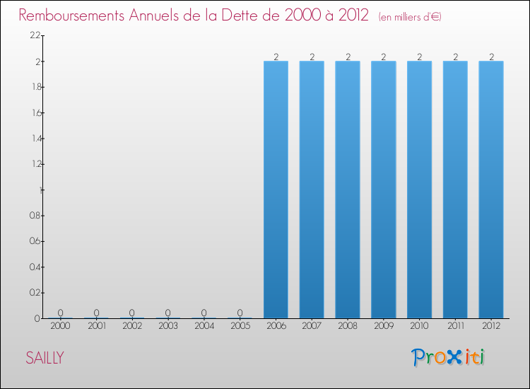 Evolution de l'annuité de la dette pour la commune de SAILLY de 2000 à 2012 Annuités de la dette pour SAILLY de 2000 à 2012
