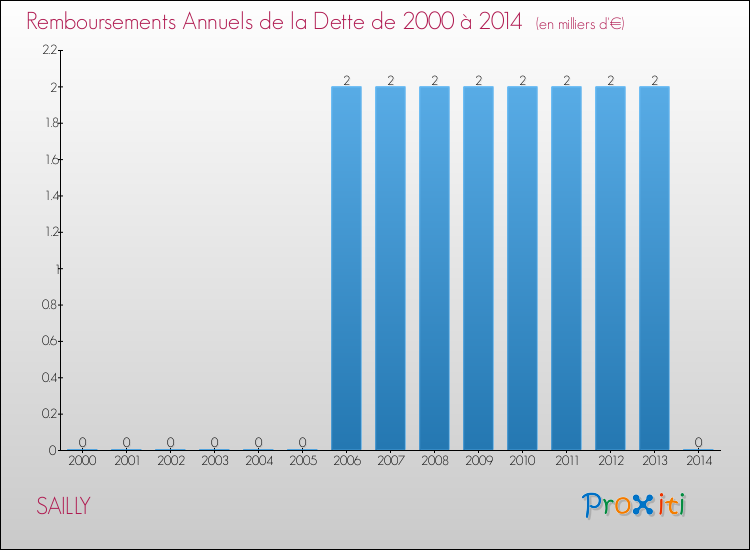 Evolution de l'annuité de la dette pour la commune de SAILLY de 2000 à 2014 Annuités de la dette pour SAILLY de 2000 à 2014