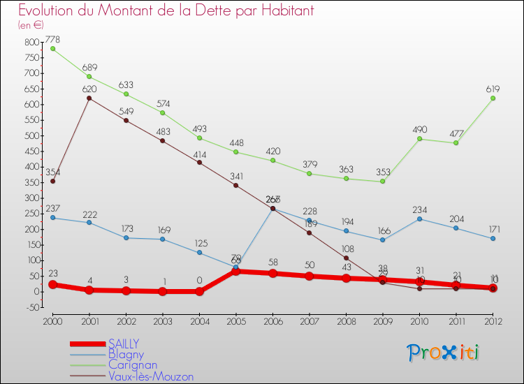 Evolution de la dette par habitant pour la commune de SAILLY et les communes proches de 2000 à 2012 Comparaison de la dette par habitant pour SAILLY et les communes voisines de 2000 à 2012