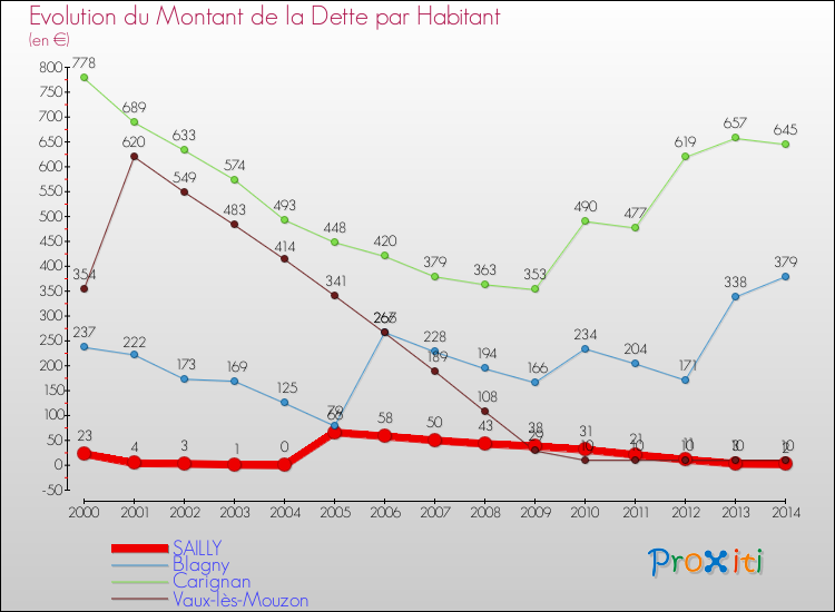 Evolution de la dette par habitant pour la commune de SAILLY et les communes proches de 2000 à 2014 Comparaison de la dette par habitant pour SAILLY et les communes voisines de 2000 à 2014