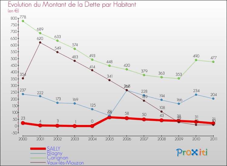 Evolution de la dette par habitant pour la commune de SAILLY et les communes proches Comparaison de la dette par habitant pour SAILLY et les communes voisines