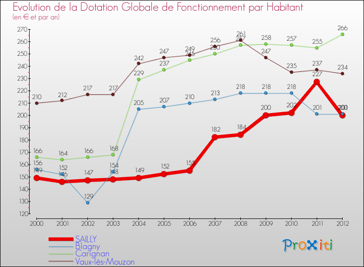 Evolution et montant de la dotation globale de fonctionnement par Habitant pour SAILLY et les communes proches Comparaison des dotations globales de fonctionnement par habitant pour SAILLY et les communes voisines