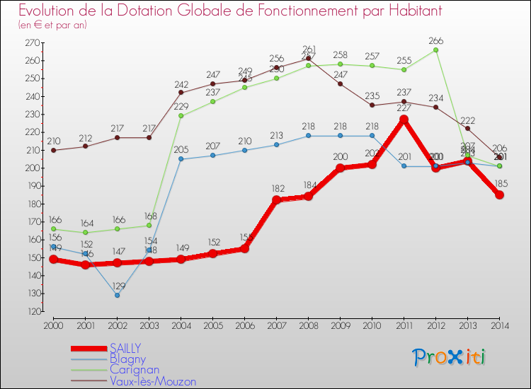 Evolution et montant de la dotation globale de fonctionnement par Habitant pour SAILLY et les communes proches de 2000 à 2014. Comparaison des dotations globales de fonctionnement par habitant pour SAILLY et les communes voisines de 2000 à 2014.