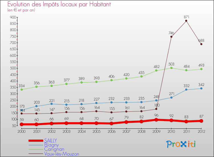 Evolution et montant des impôts locaux par Habitant pour SAILLY et les communes proches Comparaison des impôts locaux par habitant pour SAILLY et les communes voisines
