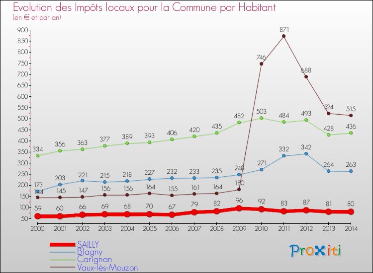 Evolution et montant des impôts locaux par Habitant pour SAILLY et les communes proches de 2000 à 2014 Comparaison des impôts locaux par habitant pour SAILLY et les communes voisines de 2000 à 2014