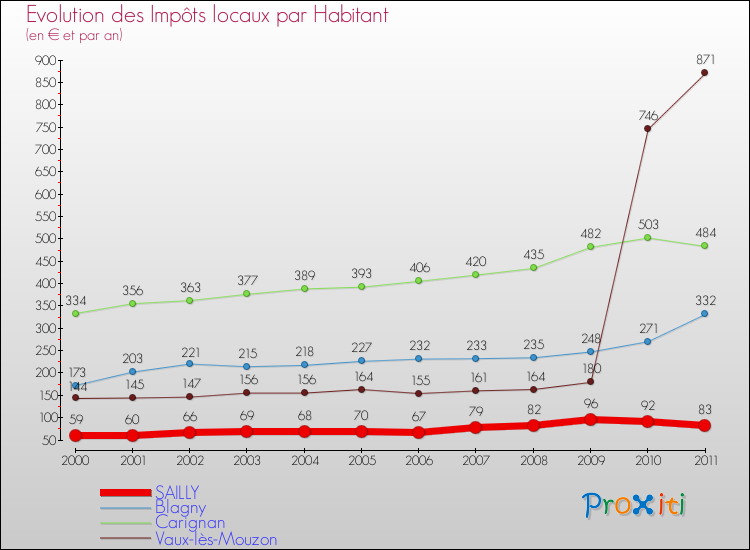 Evolution et montant des impôts locaux par Habitant pour SAILLY et les communes proches Comparaison des impôts locaux par habitant pour SAILLY et les communes voisines
