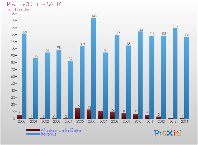 Evolution comparée de la dette et des revenus pour la commune de SAILLY de 2000 à 2014 Comparaison de la dette et des revenus pour SAILLY de 2000 à 2014