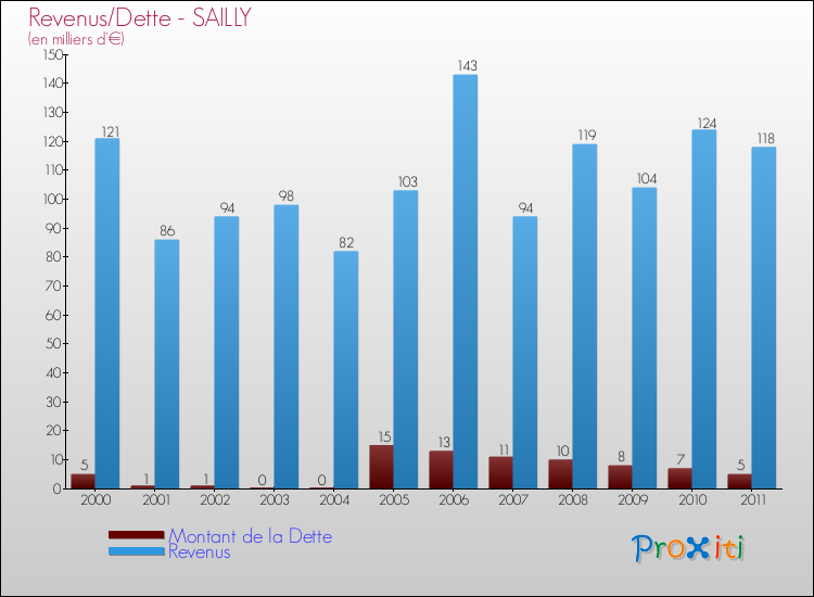 Evolution comparée de la dette et des revenus pour la commune de SAILLY de 2000 à 2011 Comparaison de la dette et des revenus pour SAILLY de 2000 à 2011