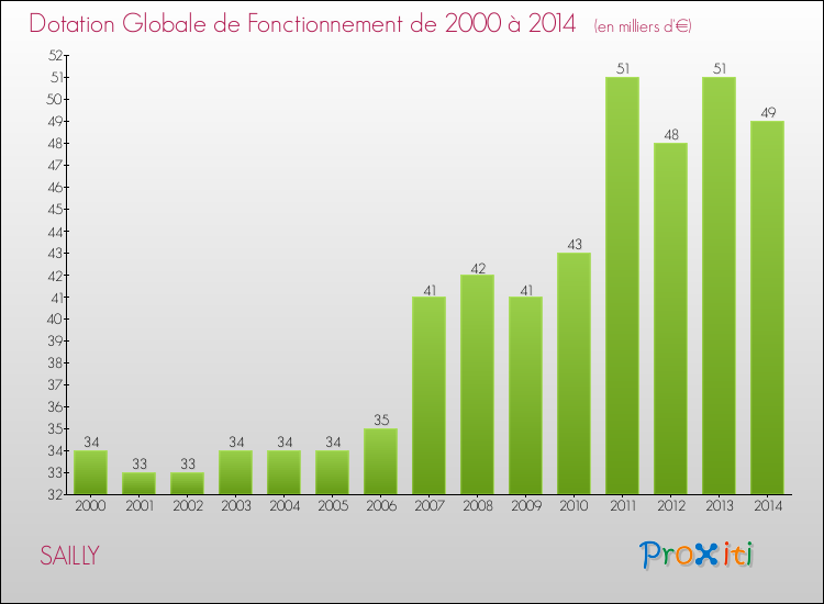 Evolution du montant de la Dotation Globale de Fonctionnement pour la commune de SAILLY de 2000 à 2014 Evolution du montant de la Dotation Globale de Fonctionnement pour SAILLY de 2000 à 2014