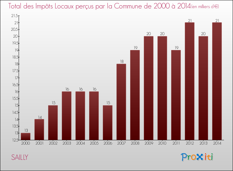 Evolution des Impôts Locaux pour la commune de SAILLY de 2000 à 2014 Evolution des Impôts Locaux pour SAILLY de 2000 à 2014
