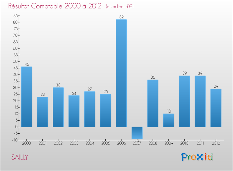Evolution du résultat comptable pour la commune de SAILLY de 2000 à 2012 Evolution du résultat comptable pour SAILLY de 2000 à 2012
