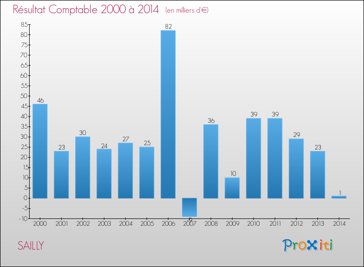 Evolution du résultat comptable pour la commune de SAILLY de 2000 à 2014 Evolution du résultat comptable pour SAILLY de 2000 à 2014