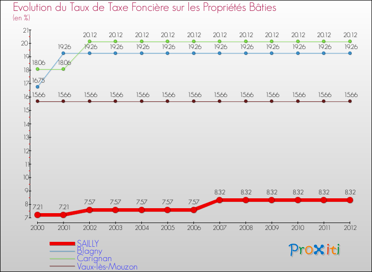 Evolution du taux de la taxe foncière sur le bati pour SAILLY et les communes proches de 2000 à 2012 Comparaison des taux de taxe foncière sur le bati pour SAILLY et les communes voisines de 2000 à 2012