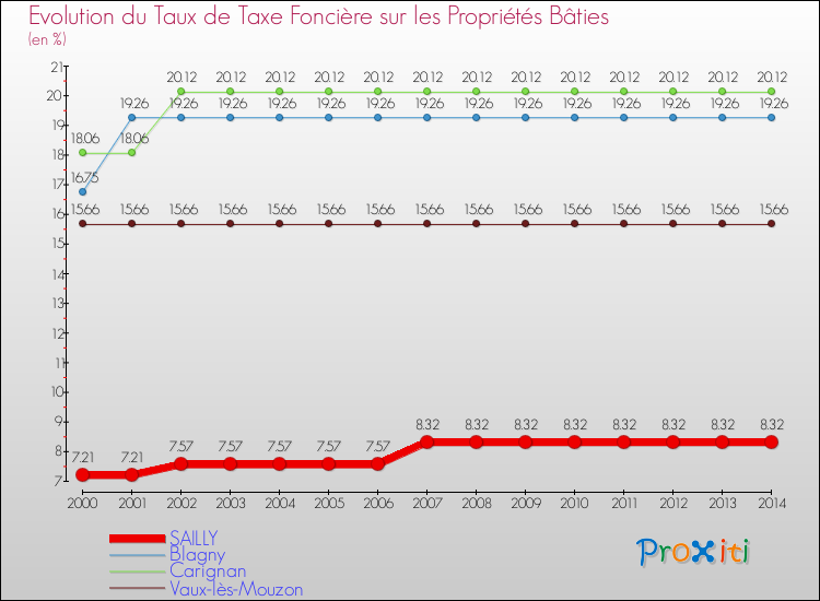 Evolution du taux de la taxe foncière sur le bati pour SAILLY et les communes proches de 2000 à 2014 Comparaison des taux de taxe foncière sur le bati pour SAILLY et les communes voisines de 2000 à 2014