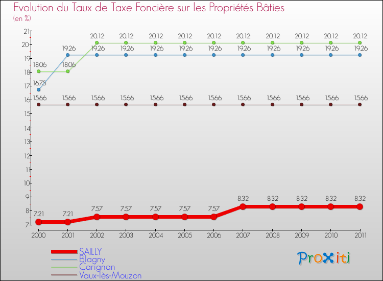 Evolution du taux de la taxe foncière sur le bati pour SAILLY et les communes proches Comparaison des taux de taxe foncière sur le bati pour SAILLY et les communes voisines