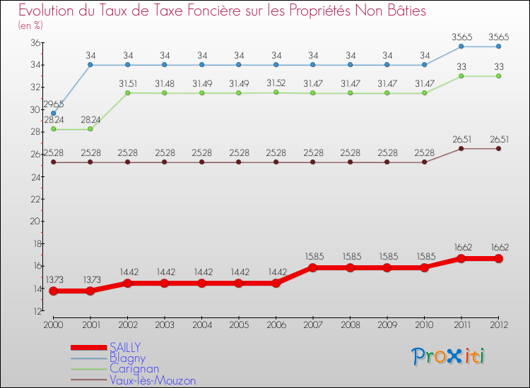 Evolution du taux de la taxe foncière sur les immeubles et terrains non batis pour SAILLY et les communes proches de 2000 à 2012 Comparaison des taux de la taxe foncière sur les immeubles et terrains non batis pour SAILLY et les communes voisines de 2000 à 2012
