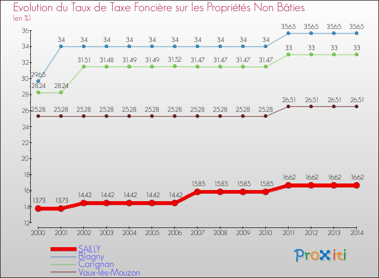 Evolution du taux de la taxe foncière sur les immeubles et terrains non batis pour SAILLY et les communes proches de 2000 à 2014 Comparaison des taux de la taxe foncière sur les immeubles et terrains non batis pour SAILLY et les communes voisines de 2000 à 2014