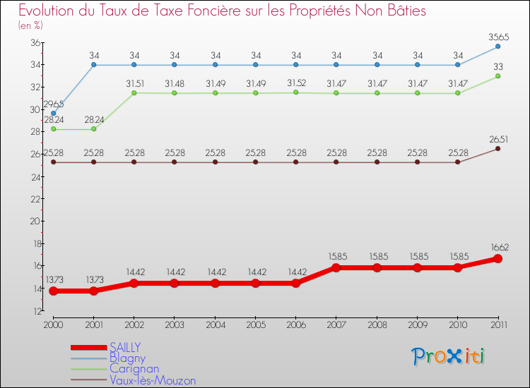 Evolution du taux de la taxe foncière sur les immeubles et terrains non batis pour SAILLY et les communes proches Comparaison des taux de la taxe foncière sur les immeubles et terrains non batis pour SAILLY et les communes voisines