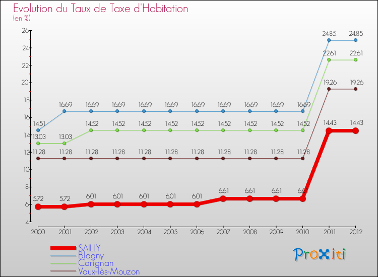 Evolution du taux de la taxe d'habitation pour SAILLY et les communes proches Comparaison des taux de la taxe d'habitation pour SAILLY et les communes voisines