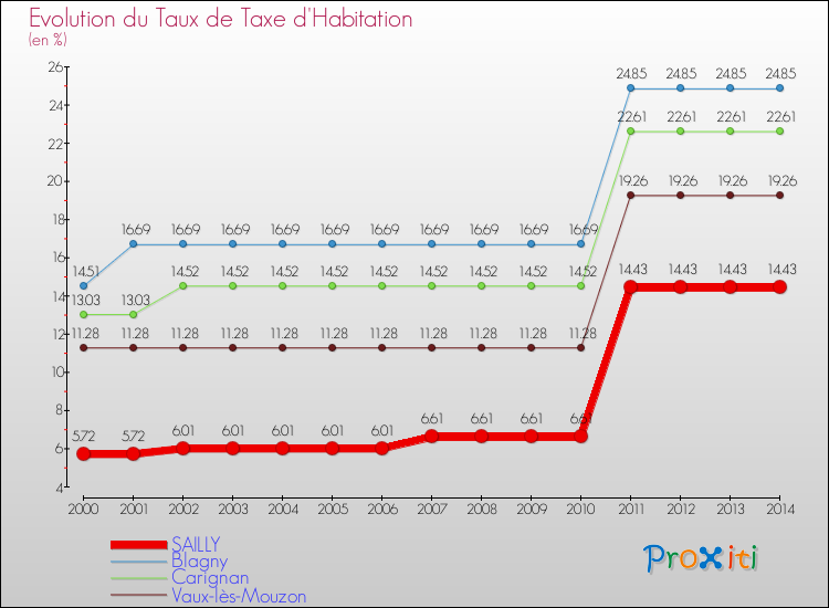 Evolution du taux de la taxe d'habitation pour SAILLY et les communes proches de 2000 à 2014 Comparaison des taux de la taxe d'habitation pour SAILLY et les communes voisines de 2000 à 2014