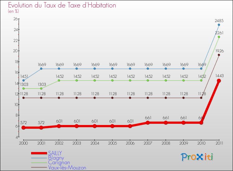 Evolution du taux de la taxe d'habitation pour SAILLY et les communes proches Comparaison des taux de la taxe d'habitation pour SAILLY et les communes voisines