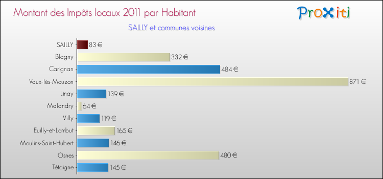 Montant des impôts locaux par Habitant pour SAILLY et les communes proches Comparaison des impôts locaux par habitant pour SAILLY et les communes voisines