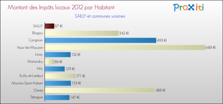 Montant des impôts locaux par Habitant pour SAILLY et les communes proches Comparaison des impôts locaux par habitant pour SAILLY et les communes voisines