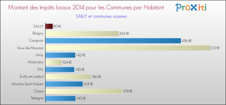 Montant des impôts locaux par Habitant pour SAILLY et les communes proches en 2014 Comparaison des impôts locaux par habitant pour SAILLY et les communes voisines en 2014