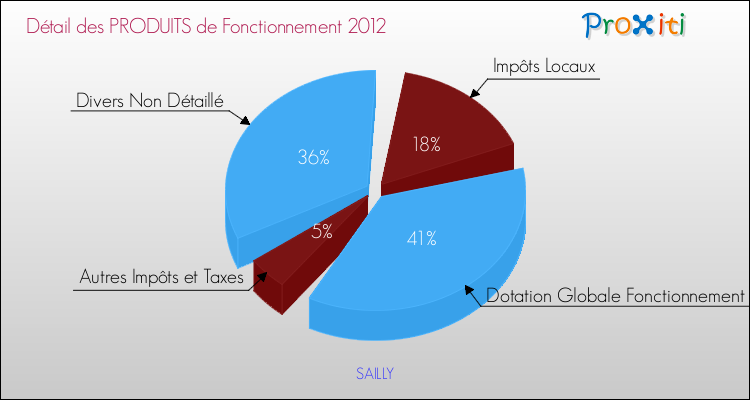 Décomposition du Budget de Fonctionnement 2012 de la commune de SAILLY Budget de Fonctionnement 2012 pour la commune de SAILLY