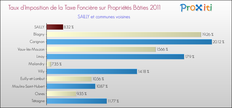 Taux d'imposition de la taxe foncière sur le bati 2011 pour SAILLY et les communes proches Comparaison des taux d'imposition de la taxe foncière sur le bati 2011 pour SAILLY et les communes voisines