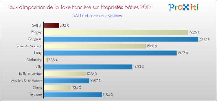 Taux d'imposition de la taxe foncière sur le bati 2012 pour SAILLY et les communes proches Comparaison des taux d'imposition de la taxe foncière sur le bati 2012 pour SAILLY et les communes voisines