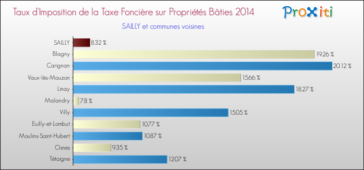 Taux d'imposition de la taxe foncière sur le bati 2014 pour SAILLY et les communes proches Comparaison des taux d'imposition de la taxe foncière sur le bati 2014 pour SAILLY et les communes voisines