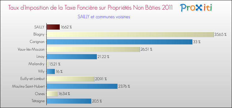 Taux d'imposition de la taxe foncière sur les immeubles et terrains non batis 2011 pour SAILLY et les communes proches Comparaison des taux d'imposition de la taxe foncière sur les immeubles et terrains non batis 2011 pour SAILLY et les communes voisines