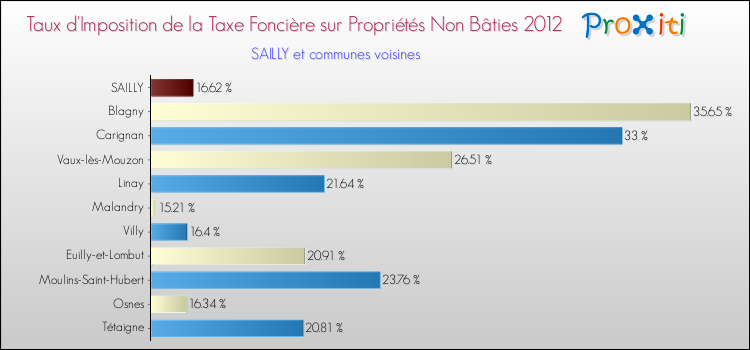 Taux d'imposition de la taxe foncière sur les immeubles et terrains non batis 2012 pour SAILLY et les communes proches Comparaison des taux d'imposition de la taxe foncière sur les immeubles et terrains non batis 2012 pour SAILLY et les communes voisines